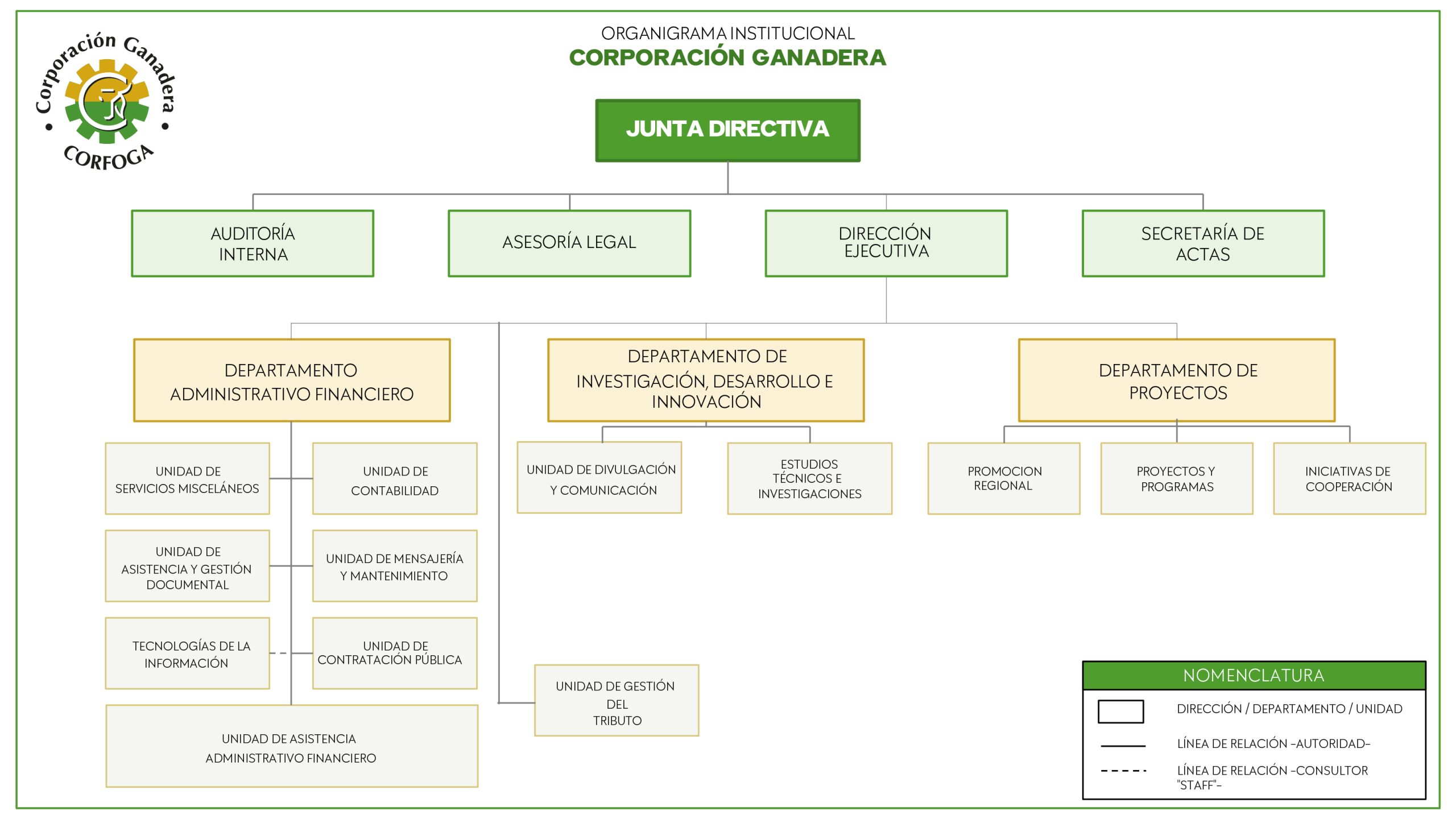 Organigrama Corfoga 2026